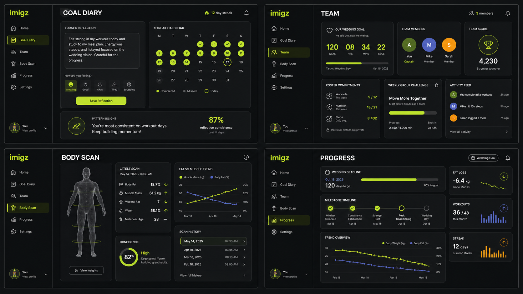 imigz app screens — goal diary, team, body scan, and progress